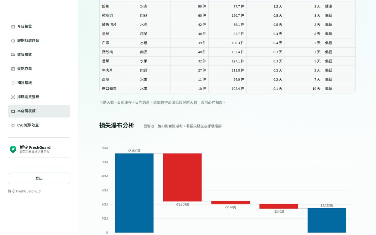 損失瀑布圖：從總營收依序扣除進貨成本、折扣價差、報廢損失，得出實際毛利