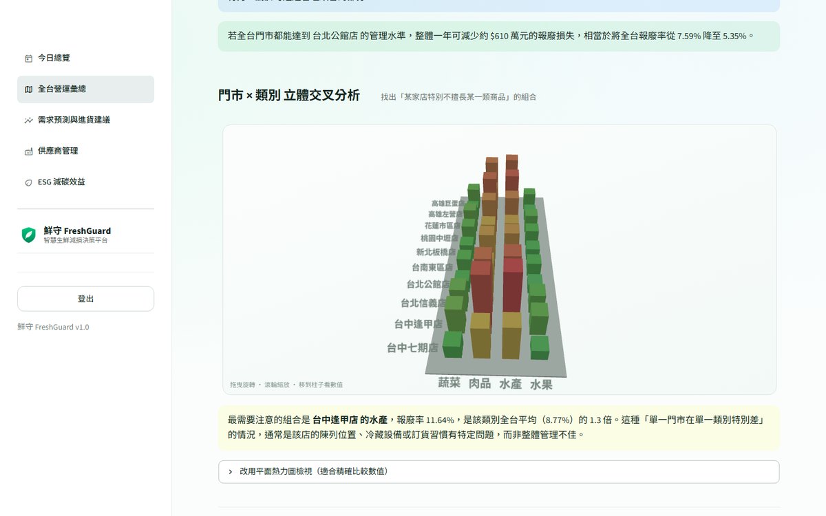 門市與商品類別的立體交叉分析，可用滑鼠旋轉縮放